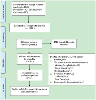 Association of Maternal Body Mass Index With Risk of Infant Mortality: A Dose-Response Meta-Analysis